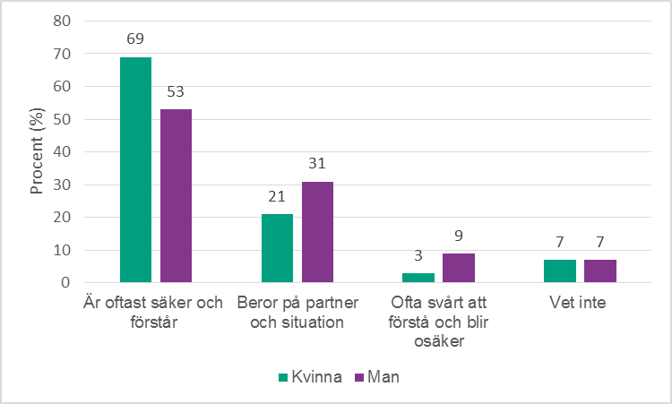 Stapeldiagram uppdelat på kön på frågan: Hur uppfattar du din förmåga att förstå om någon vill ha sex med dig? 