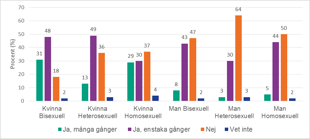 Stapeldiagram uppdelat på kön och sexuell identitet på frågan: Har du någon gång gått med på att ha sex med någon fast du egentligen inte ville?