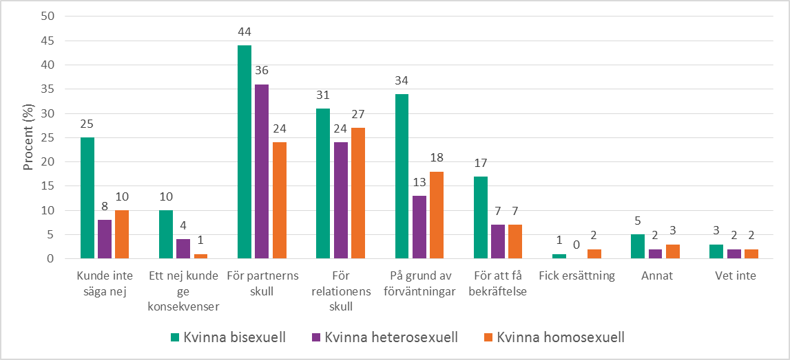 Stapeldiagram uppdelat på sexuell identitet för kvinnor på frågan: Varför gick du med på att ha sex fast du egentligen inte ville?