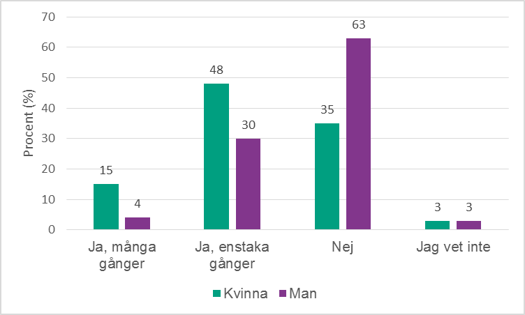 Stapeldiagram uppdelat på ålder på frågan: Har du någon gång gått med på att ha sex med någon fast du egentligen inte ville?