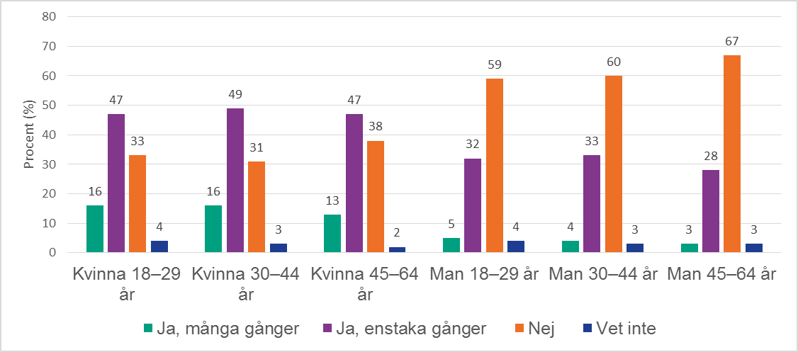 Stapeldiagram uppdelat på kön och ålder på frågan: Har du någon gång gått med på att ha sex med någon fast du egentligen inte ville?