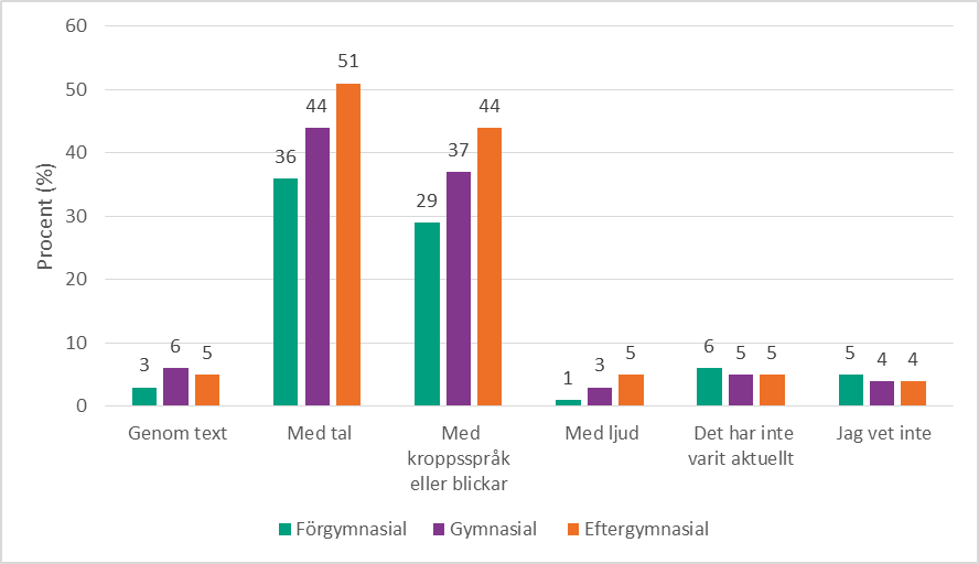 Stapeldiagram uppdelat på utbildningsnivå på frågan: Om du under de senaste tolv månaderna har kommunicerat hur du vill ha sex med en person, hur gjorde du vanligtvis det? 