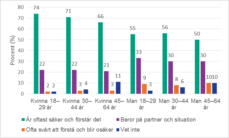 Stapeldiagram uppdelat på kön och ålder på frågan: Hur uppfattar du din förmåga att förstå om någon vill ha sex med dig? 