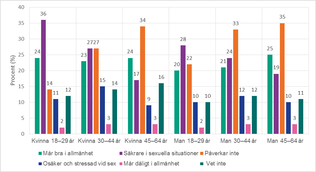 Stapeldiagram uppdelat på ålder och kön på frågan: Påverkas du av din förmåga att kommunicera kring sex? 