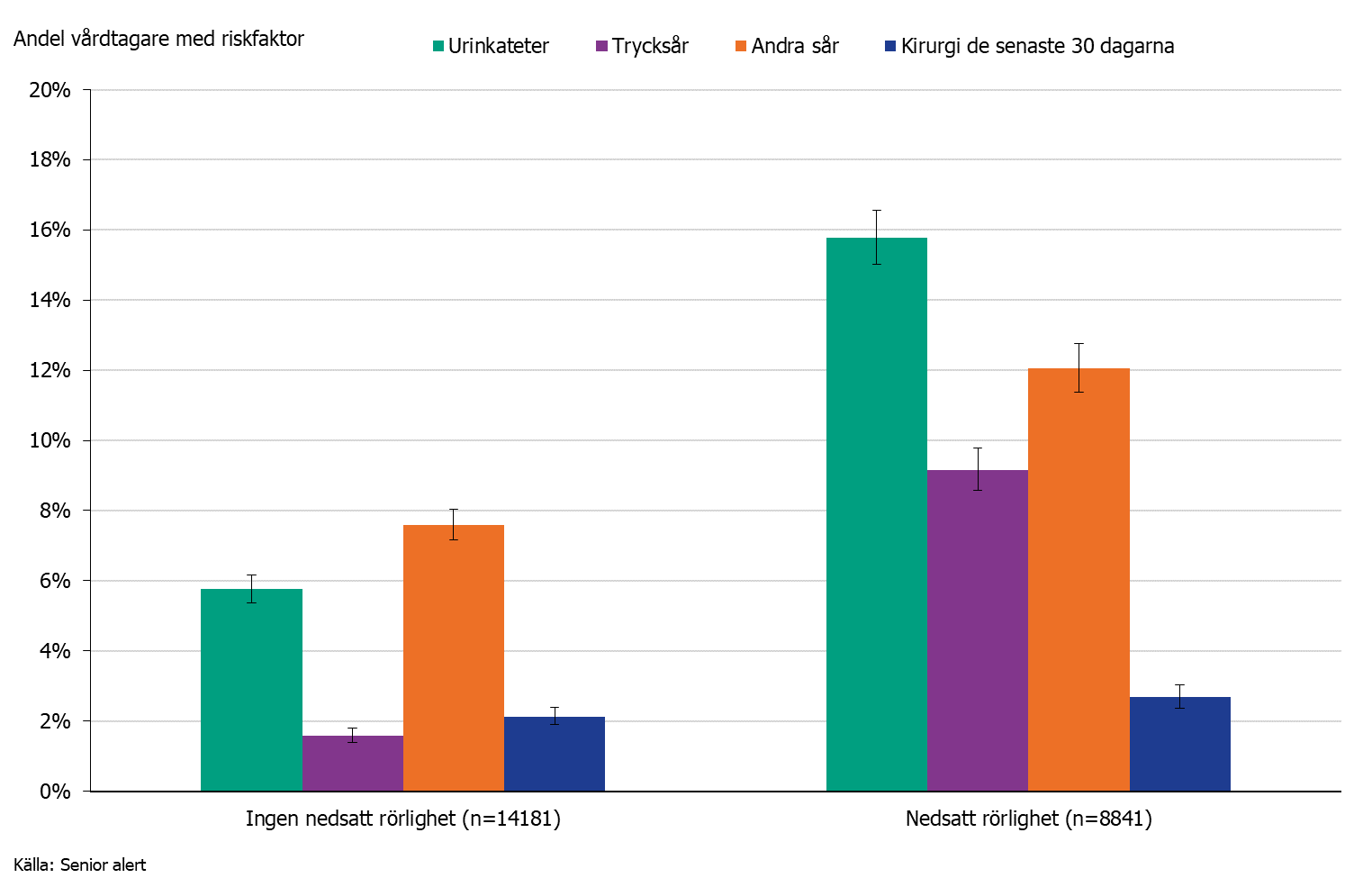 Stapeldiagram som visar förekomst av riskfaktorer hos vårdtagare uppdelad på rörlighet för 2018. Källa: Senior alert.