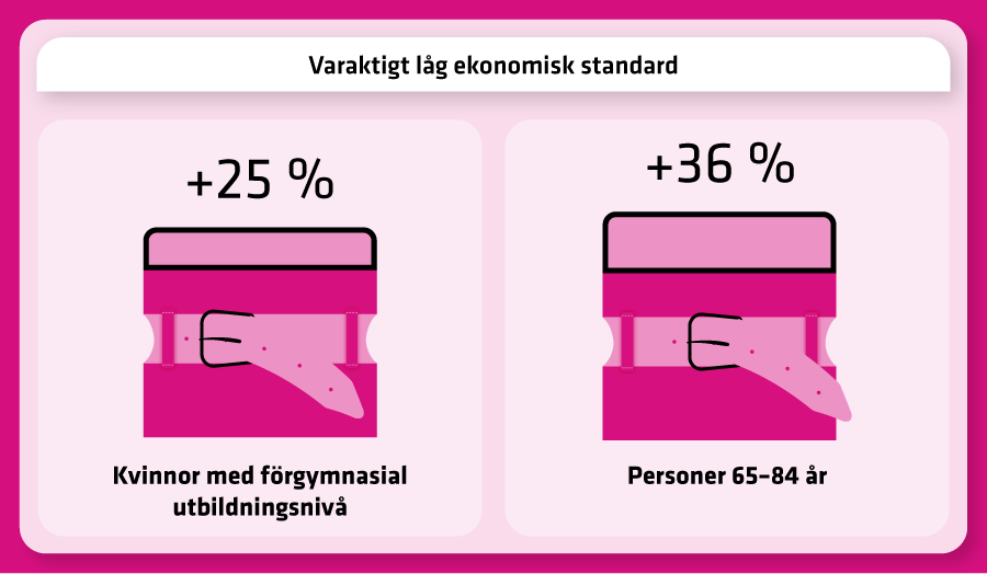 Varaktigt låg ekonomisk standard blev vanligare bland kvinnor utan gymnasial utbildning och bland personer 65–84 år 2014‒2020