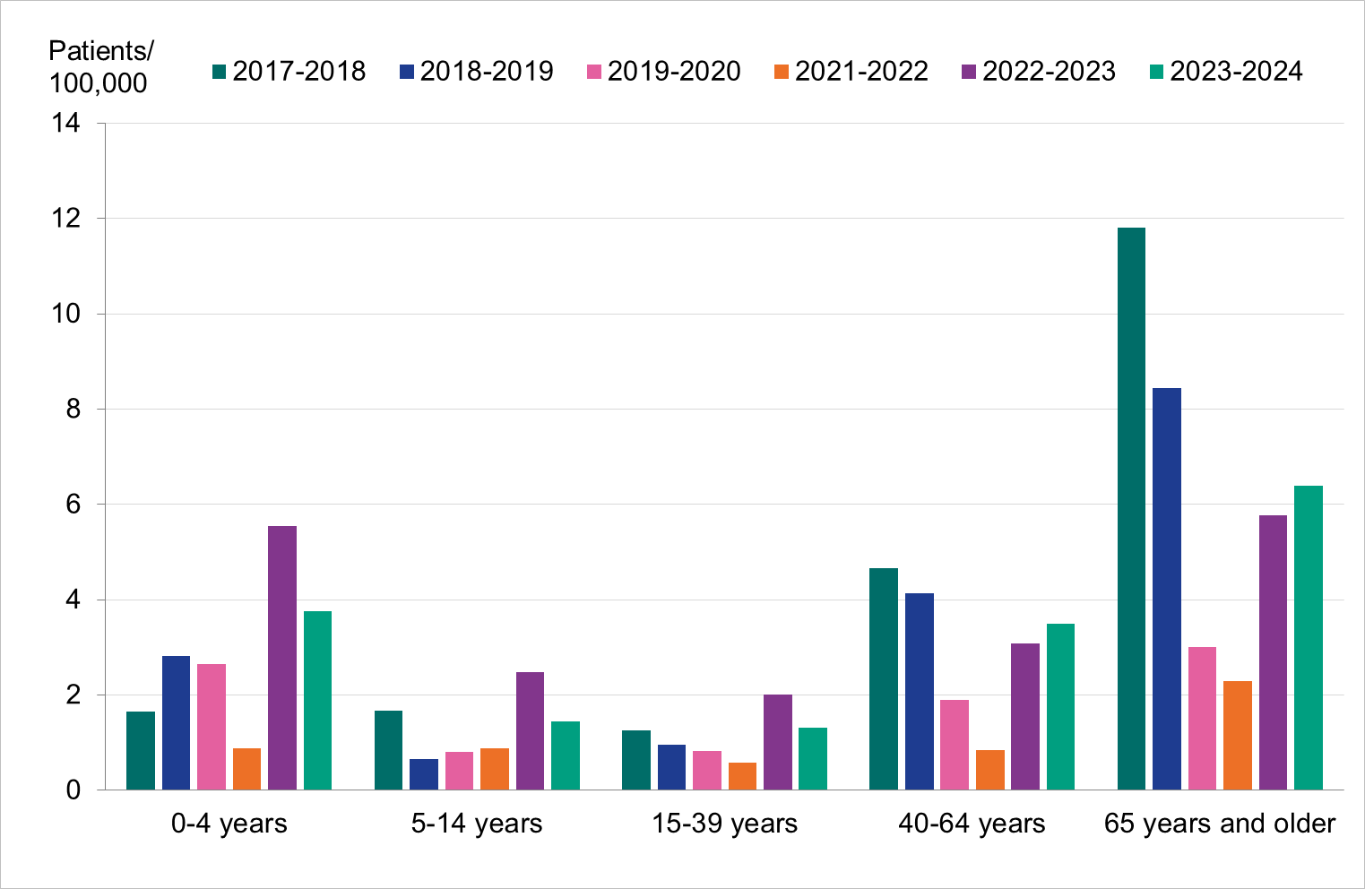 Highest incidence is seen among 65 and older, followed by 40-64, with  2017-2018 being the highest. Children under 5 incidence is at least twice previous seasons in 2022-2023. 