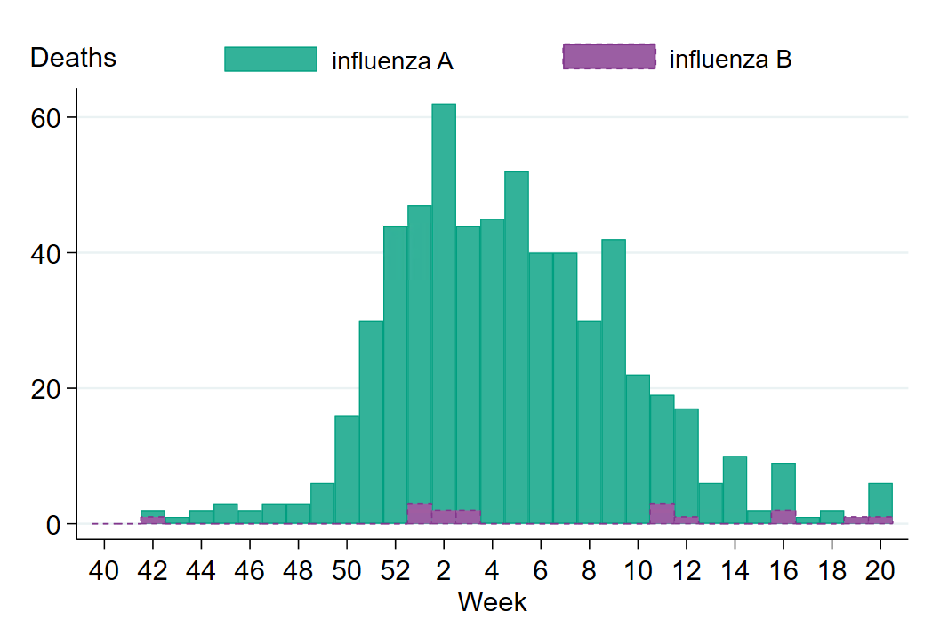 Deaths increased from week 50 to week 2. 40 or more weekly deaths were reported weeks 52 to 7, and week 9. 