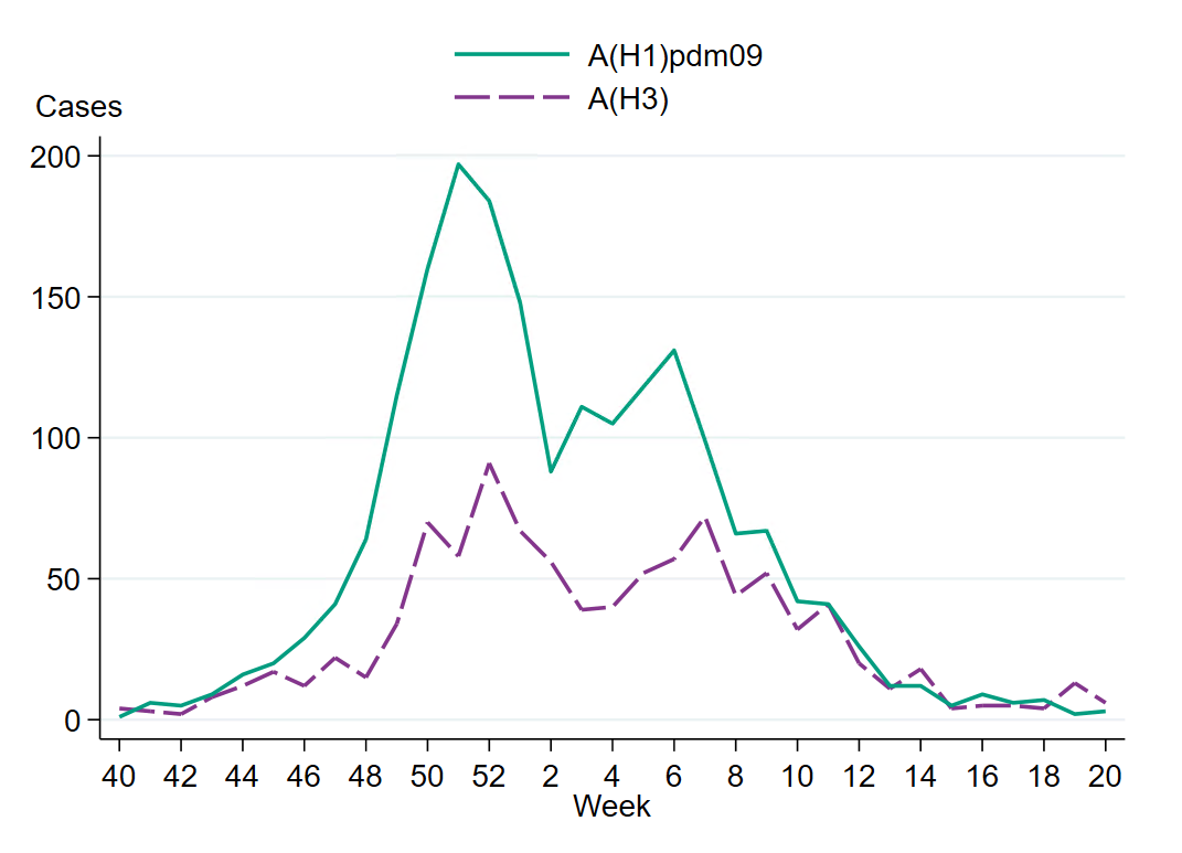 Of subtyped samples, influenza A(H1)pdm09 was the most common subtype during the season.