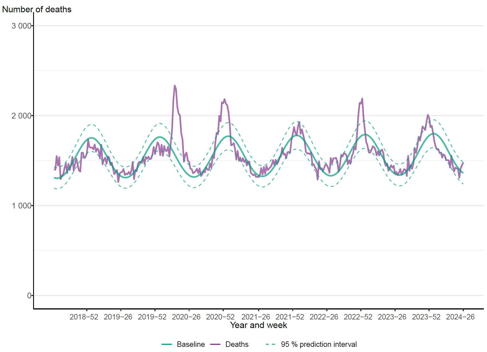 Excess mortality is seen during some periods. Highest in spring 2020 and fall 2021, followed by winter 2022-2023.