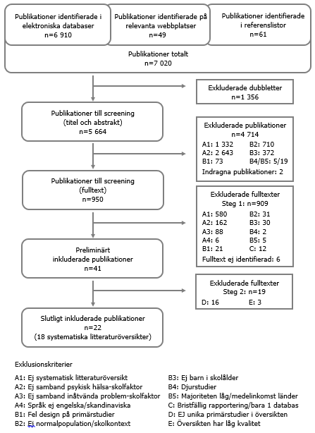 Flödesschema som visar antalet identifierade referenser vid litteratursökningen, antalet exkluderade referenser i varje steg av urvalsprocessen och antalet referenser som slutligen inkluderades i kartläggningen