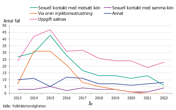 Den vanligaste rapporterade smittvägen är fortsatt via heterosexuell kontakt. Ungefär hälften av fallen saknar rapporterad smittväg.