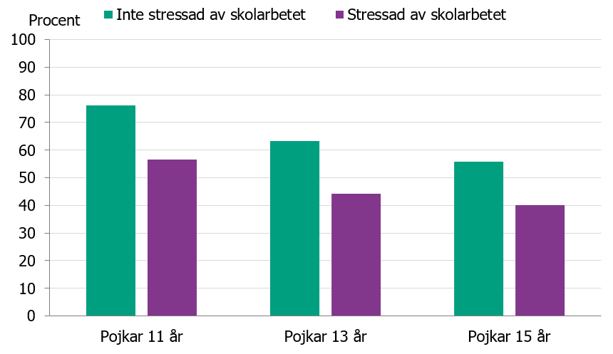 Visar att livstillfredsställelsen är lägre bland pojkar som är stressade jämfört med pojkar som inte är stressade.