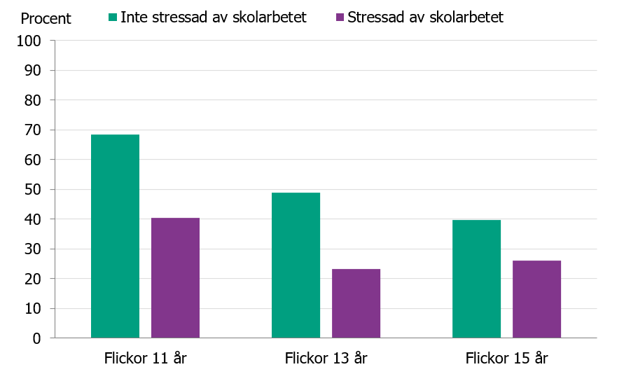 Visar att livstillfredsställelsen är lägre bland flickor som är stressade jämfört med flickor som inte är stressade.