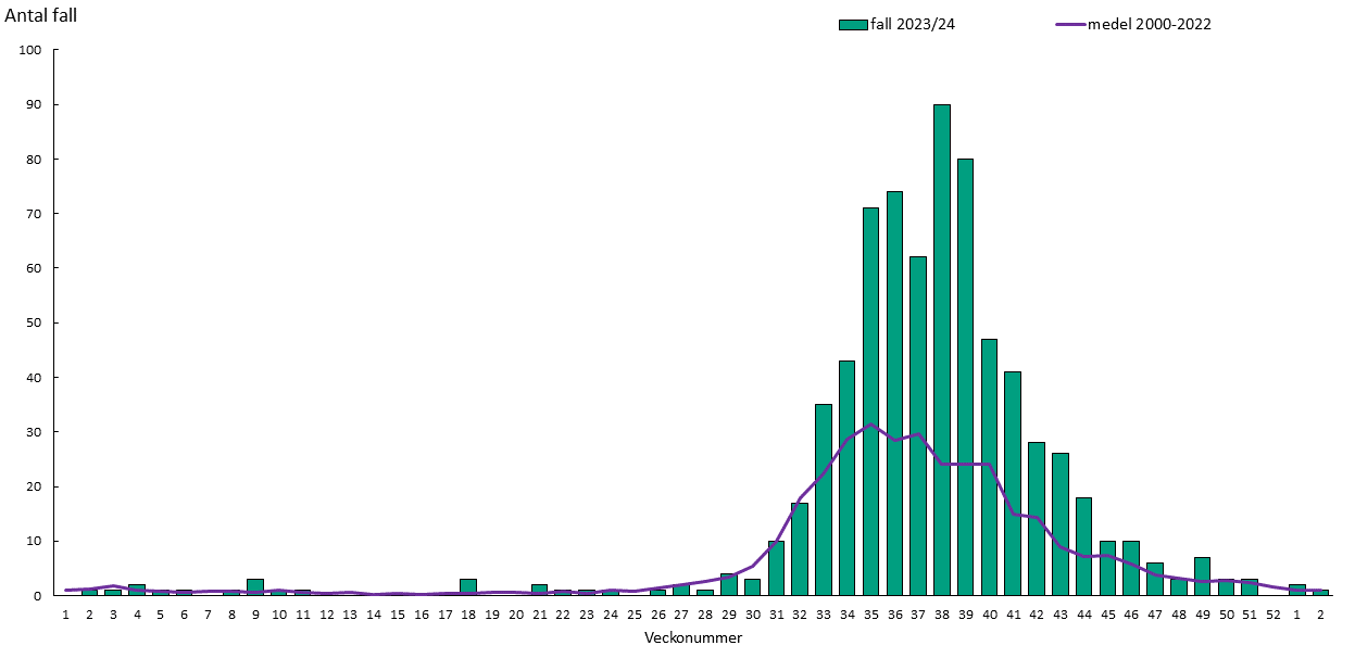 Under 2023 var antal fall som högst under v 38 med 90 nya fall.