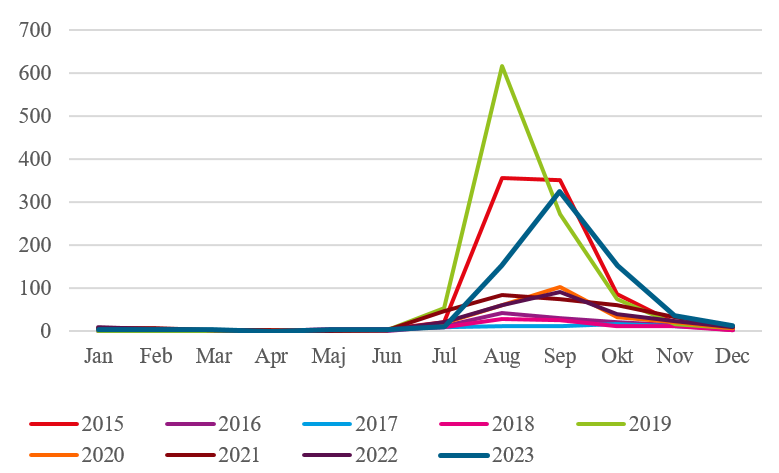 Visar att utbrottet 2023 kulminerade med 326 fall i september medan utbrotten 2015 och 2019 kulminerade i augusti. 