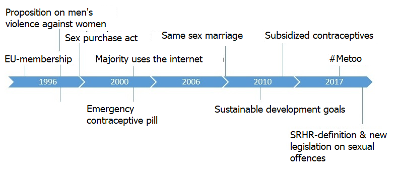 EU-membership, proposition on mens's violence against women, sex purchase act, emergency contraceptive pill, internet, same sex marriage, SDGs, subsidized contraceptives, #Metoo, SRHR-definition and new legislation on sexual offences