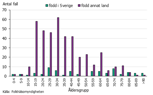  Antal TB-fall under 2019 per åldersgrupp och födelseland 2019, flest yngre män