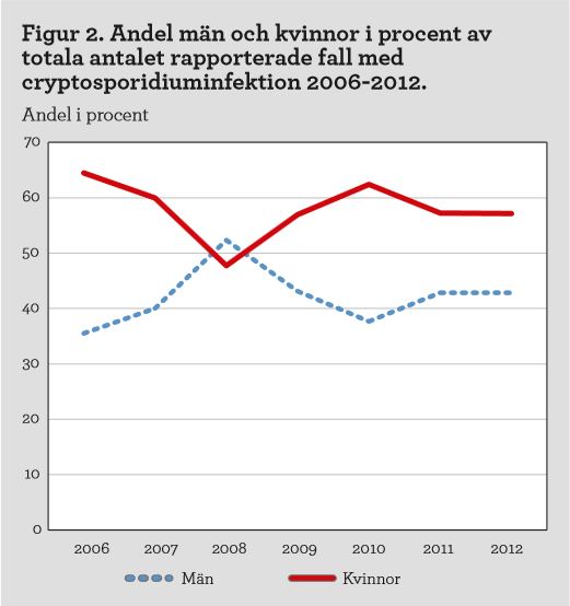 Figur 2. Andel män och kvinnor i procent av totala antalet rapporterade fall med cryptosporidiuminfektion 2006-2012