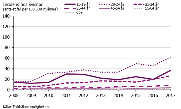 Graf som visar incidensen av gonorré bland kvinnor per åldersgrupp.