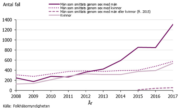 Graf som visar antalet fall av gonorré per kön och smittväg.