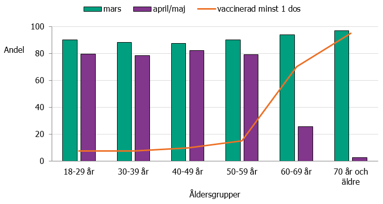 Äldre personer är vaccinerade med minst en dos.