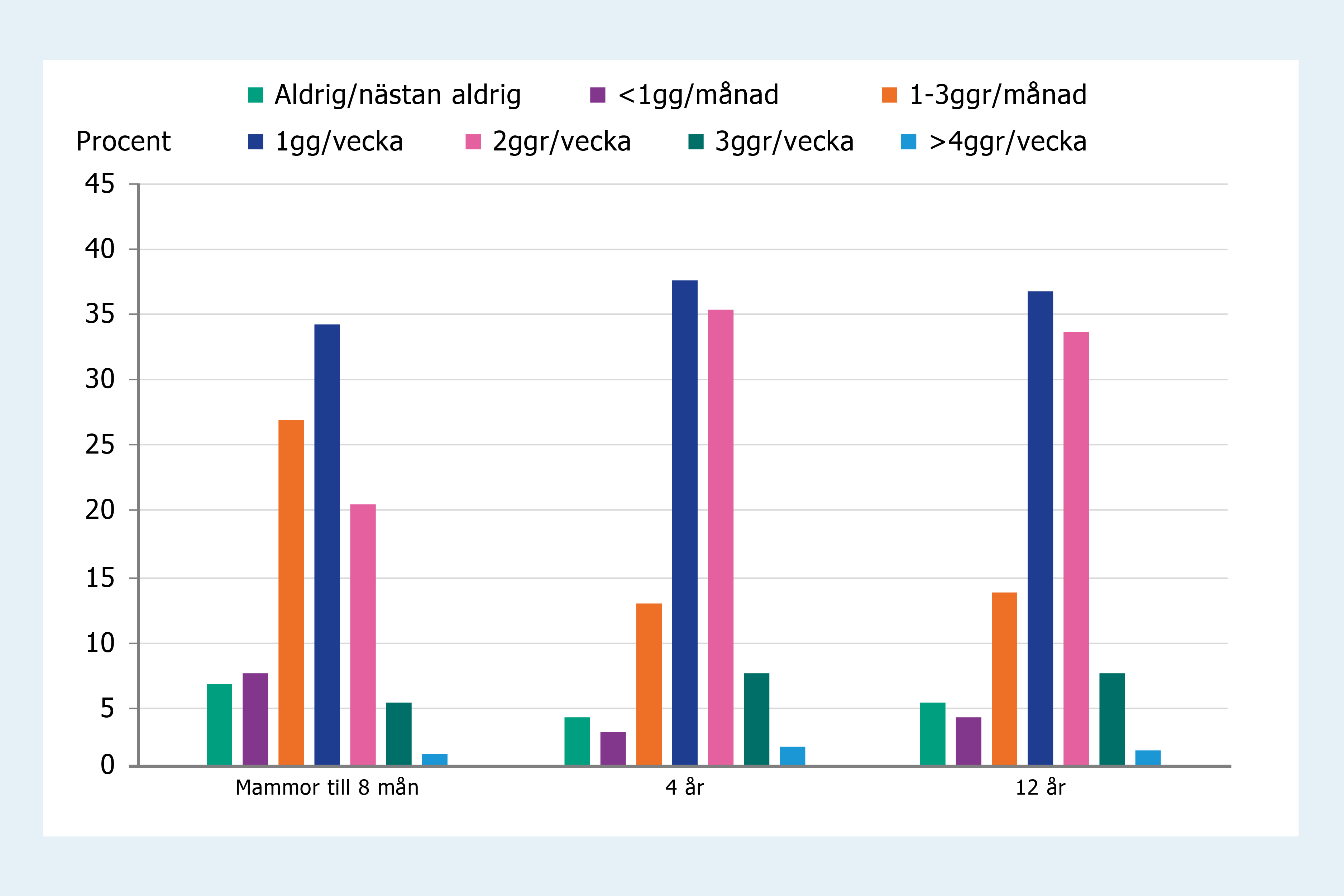 Stapeldiagram som visar att 44 respektive 42 procent av barnen i 4- och 12-årsåldern äter fisk minst två gånger per vecka. Konsumtionen har ökat bland 12-åringarna. 