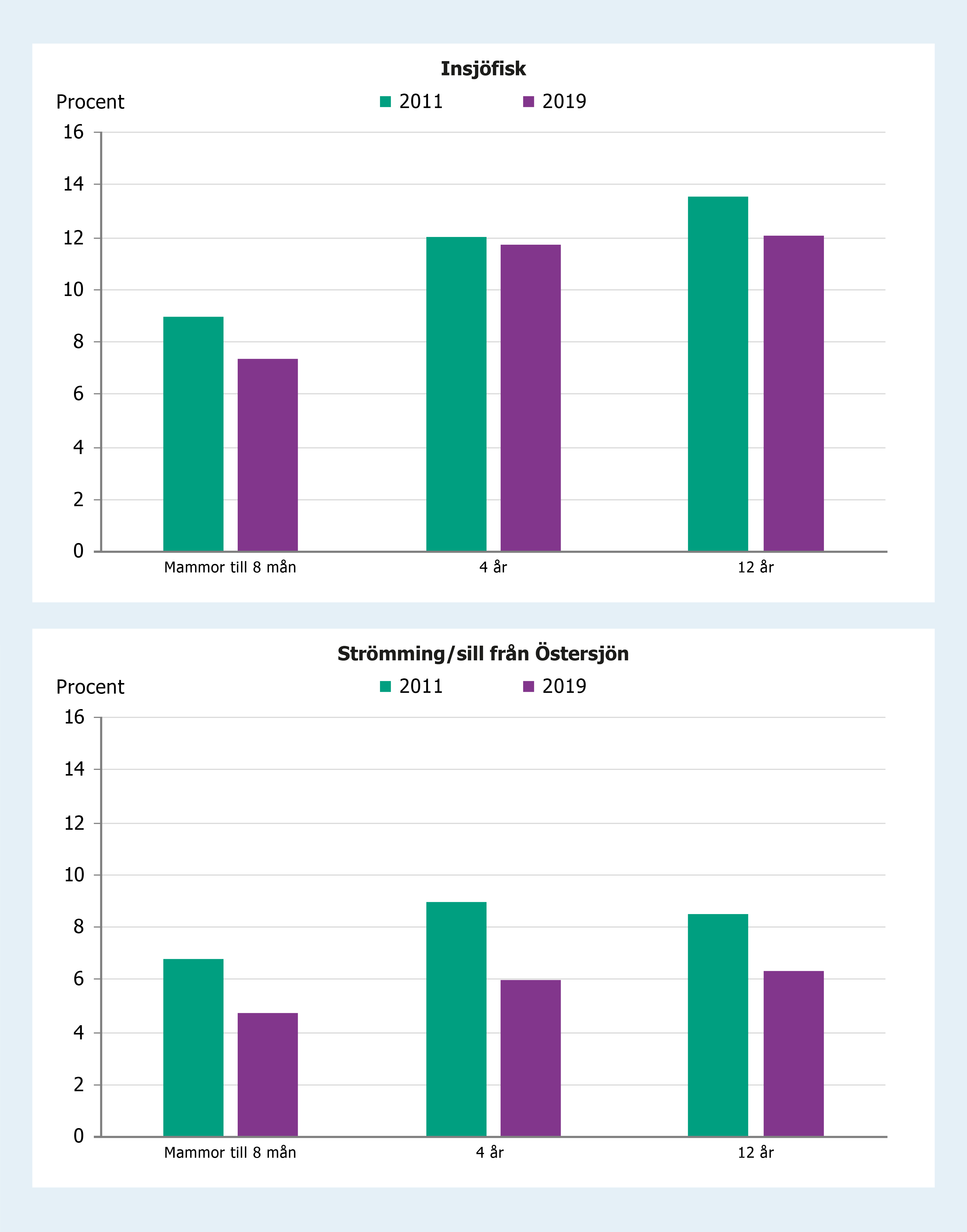 Stapeldiagram som visar att cirka 7 procent av mammorna till 8-månadersbarnen och cirka 12 procent av barnen (4 år och 12 år) angav att de äter insjöfisk minst en gång per månad.