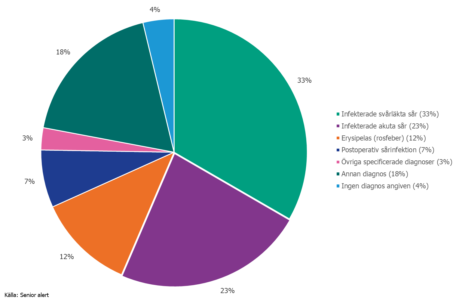 Pajdiagram som visar diagnoser som anges vid förskrivning av 186 antibiotika för hud- och mjukdelsinfektioner. 