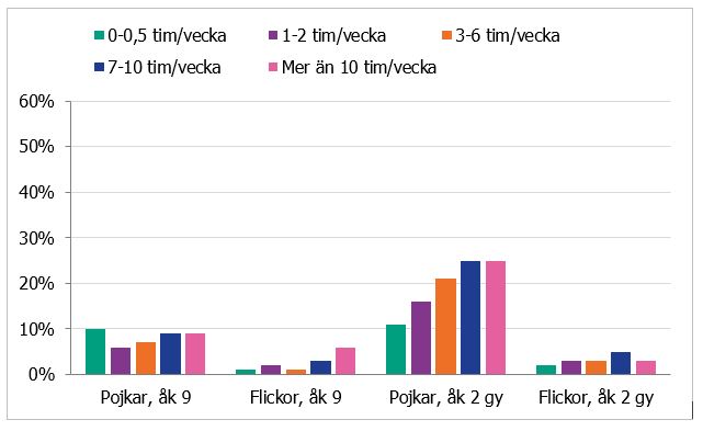 Bland killar i gymnasiet går andelen som spelat om pengar successivt upp från 11% bland dem som varit fysiskt aktiva i högst en halvimme till 25% bland dem som varit aktiva i minst 7 timmar.