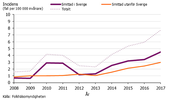 Graf som visar incidensen av cryptosporidios 2008-2017