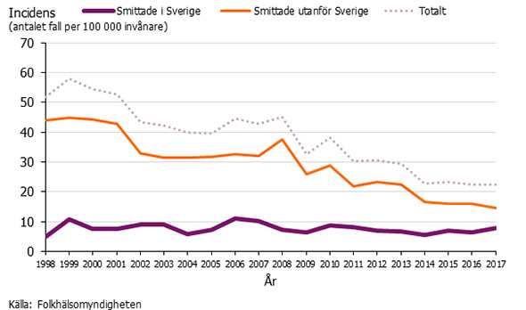 Graf som visar incidensen av salmonella 1998-2017