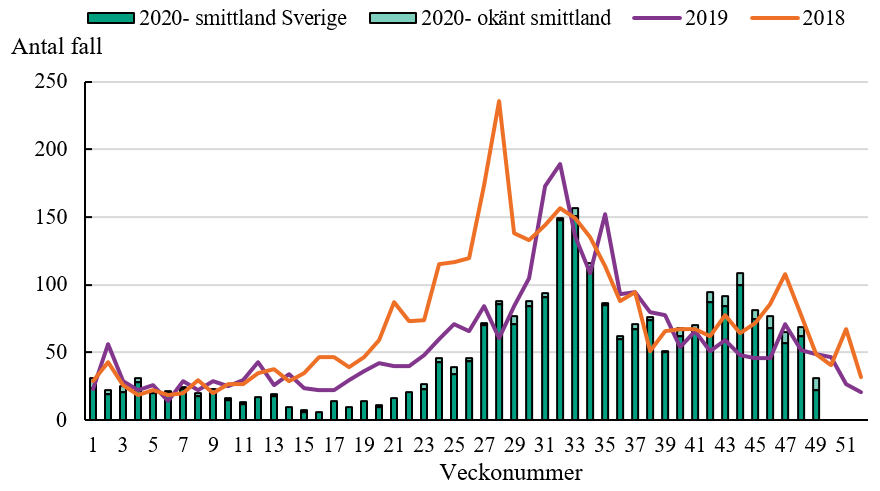 Figur. Veckovis antal inrapporterade fall med campylobacterinfektion under perioden 2018 till och med vecka 49 2020. För perioden 2018-2019 visas endast fall smittade i Sverige medan fallen från 2020 är uppdelade på smittade i Sverige (mörkt grönt) och okänt smittland (ljust grönt). Från vecka 10 2020 har det på grund av den pågående pandemin observerats en drastisk nedgång för antalet anmälningar av campylobacter och även många andra tarmpatogener vilket kan göra direkta jämförelser mellan år missvisande.