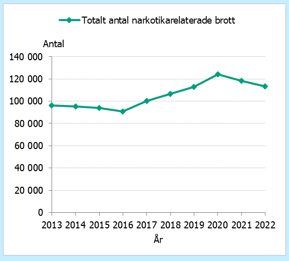 Antalet låg ganska stabilt 2013-2016 men ökade sedan fram till 2020, för att sedan minska. 2022 var antalet 113475.