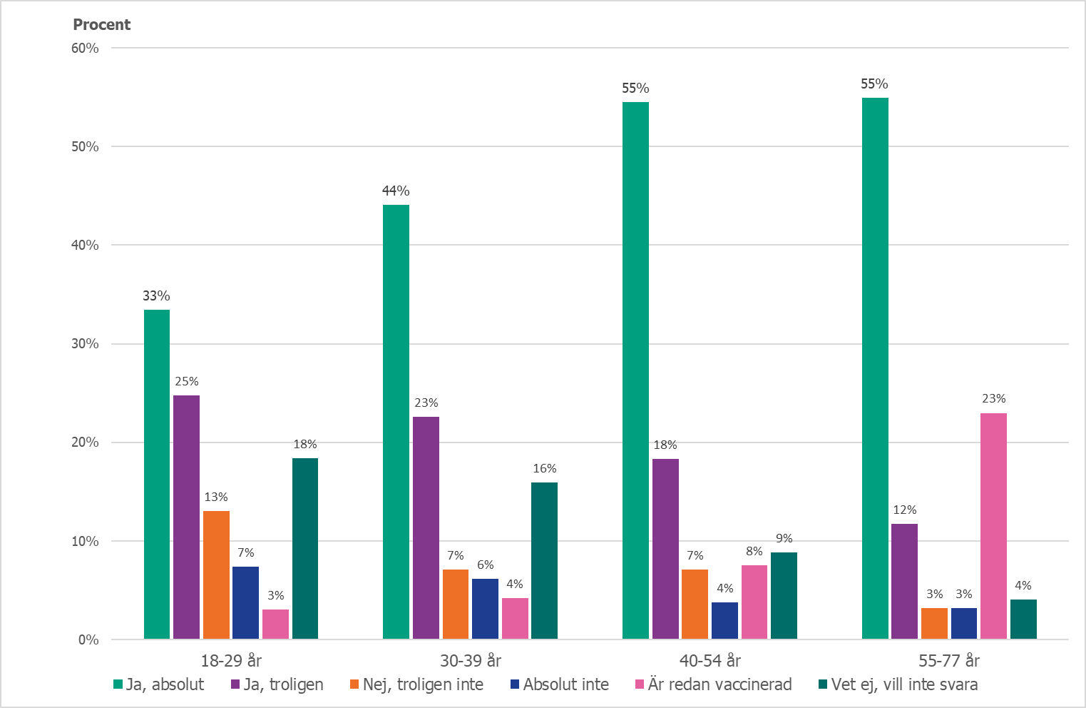 Andel deltagare i olika ådersgrupper som svarar på frågan om de kommer att vaccinera sig mot covid-19 när de erbjuds