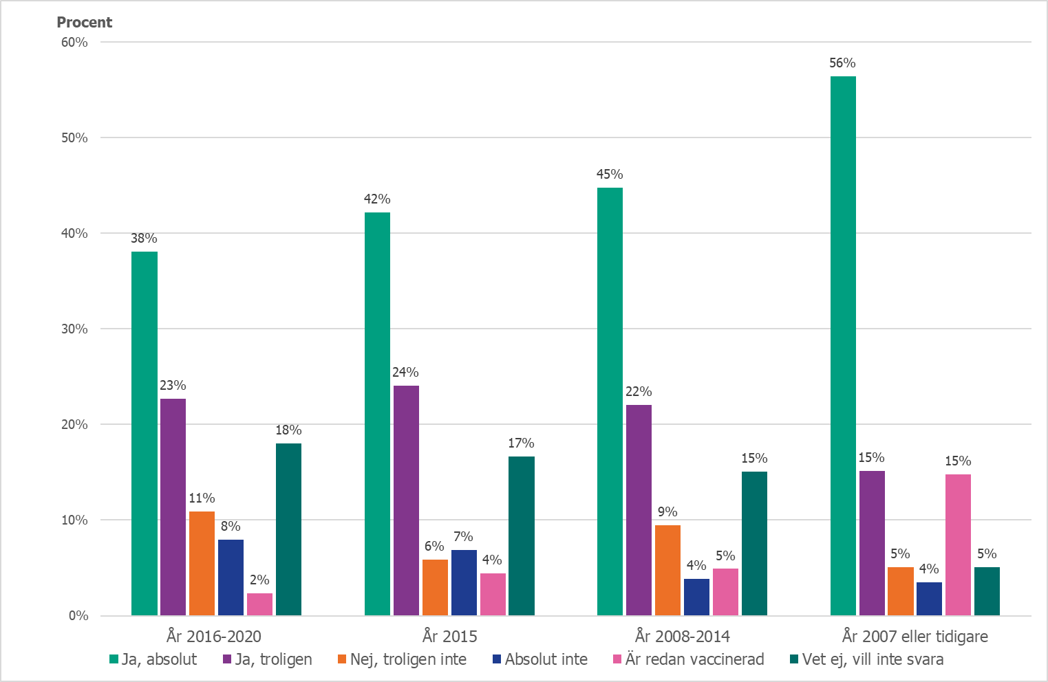 Andel deltagare utifrån ankomstår till Sverige som svarar på frågan om de kommer att vaccinera sig mot covid-19 när de erbjuds