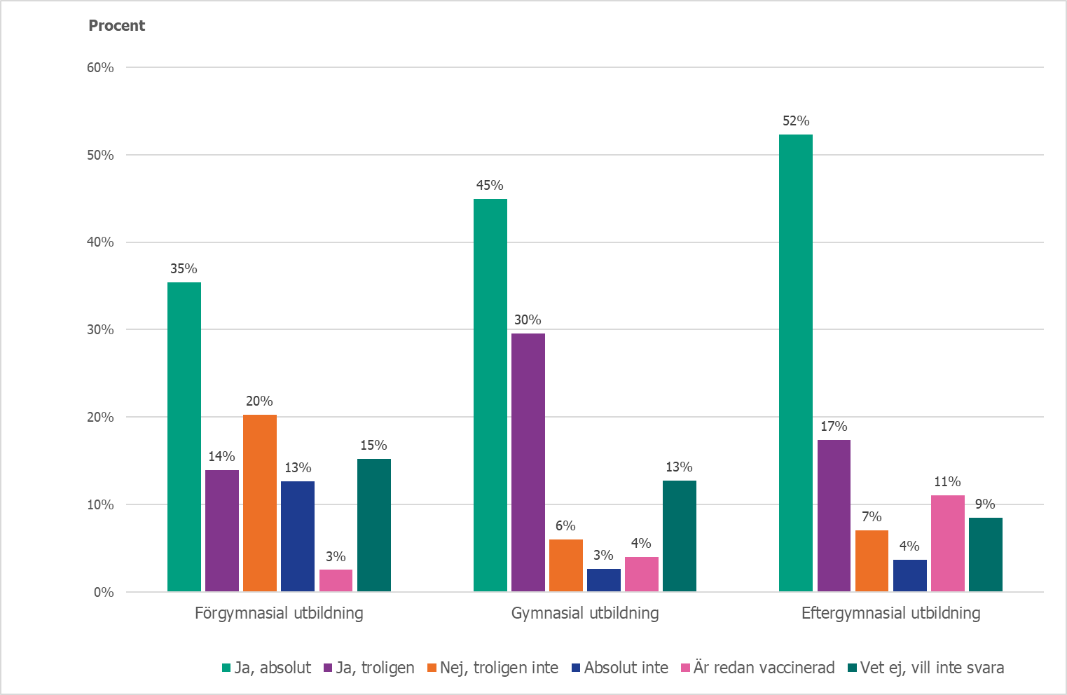 Andel deltagare utifrån utbildningsnivå som svarar på frågan om de kommer att vaccinera sig mot covid-19 när de erbjuds