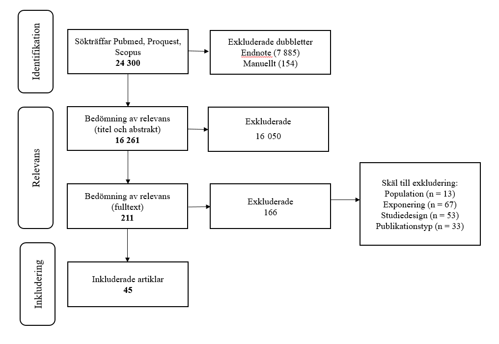 Figuren beskriver urvalsprocessen med identifikation, relevans och inkludering av artiklar. Information finns i omkringliggande text.