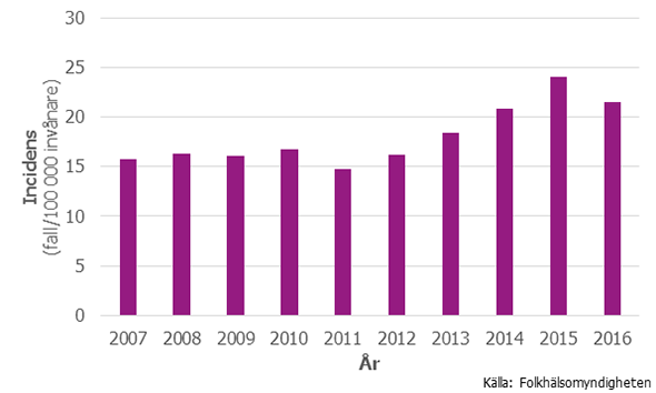 Figur 1. Incidens av hepatit B-fall, 2007–2016