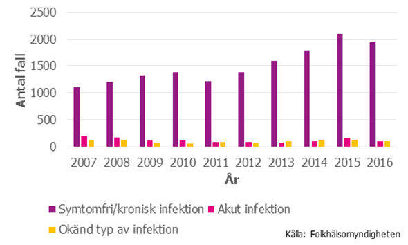 Figur 2. Antalet fall med hepatit B och typ av infektion, 2007–2016