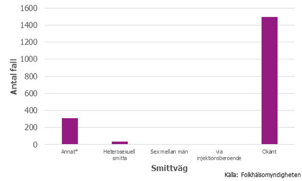 Figur 6. Antalet fall smittade med hepatit B utomlands och smittväg, 2016