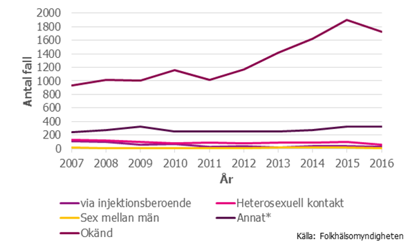 Figur 7. Antalet fall smittade med hepatit B och smittväg, 2007–2016