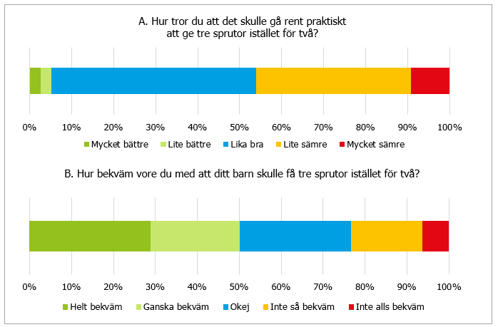 Svarsfördelning, information finns i omkringliggande text.