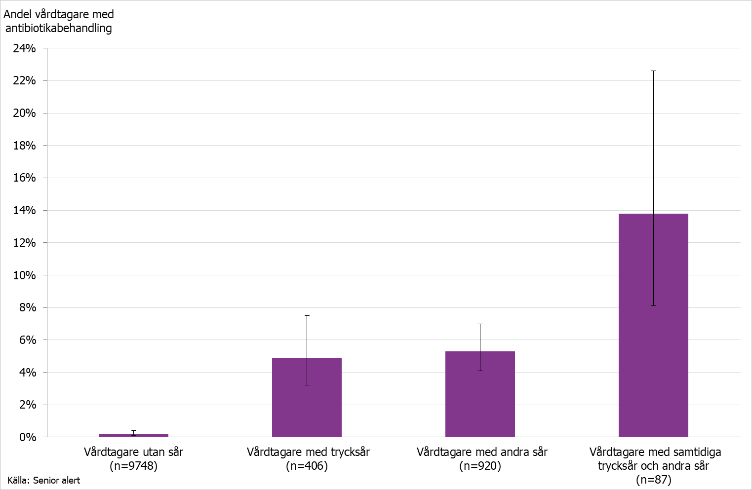 Stapeldiagram som visar andel vårdtagare med antibiotikabehandling för en hud-och mjukdelsinfektion, uppdelad på förekomst av trycksår, andra sår eller båda samtidigt