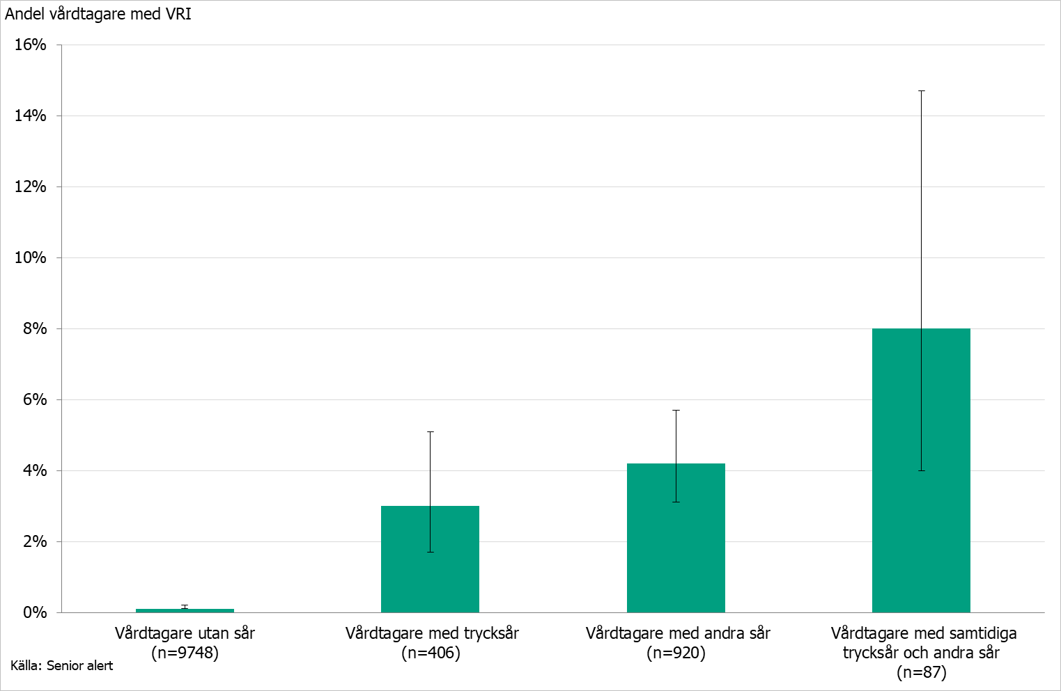 Stapeldiagram som visar andel vårdtagare med en vårdrelaterad hud-och mjukdelsinfektion, uppdelad på förekomst av trycksår, andra sår eller båda samtidigt.