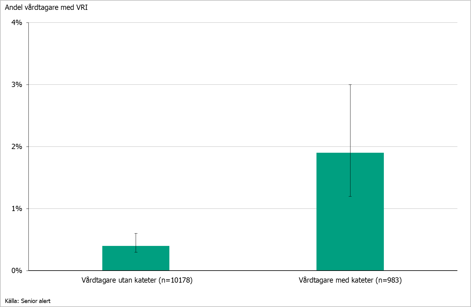 Stapeldiagram som visar andel vårdtagare med en vårdrelaterad urinvägsinfektion, uppdelad på förekomst av urinkateter.