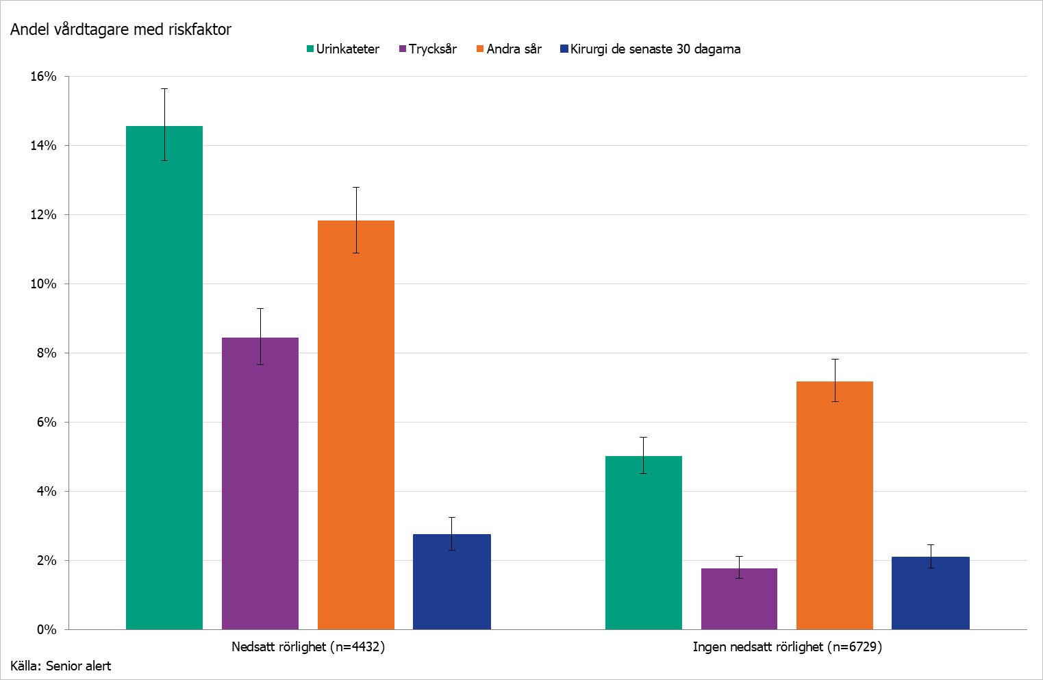 Stapeldiagram som visar förekomst av riskfaktorer hos vårdtagare uppdelad på rörlighet för 2020.