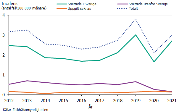 Figuren visar att den totala årliga incidensen har varierat mellan 2,1 och 3,8 fall per 100 000 invånare under tidsperioden samt att andelen som smittats i Sverige hela tiden varit i klar majoritet. Källa: Folkhälsomyndigheten.