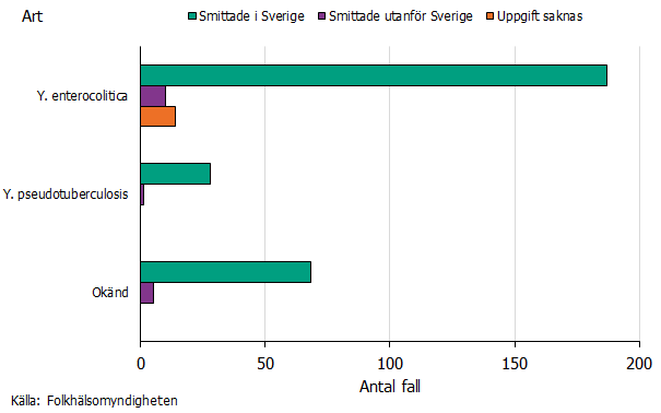 Figuren visar att Yersinia enterocolitica är betydligt mer vanligt förekommande än Yersinia pseudotuberculosis, både bland fall smittade i och utanför Sverige. Källa: Folkhälsomyndigheten.