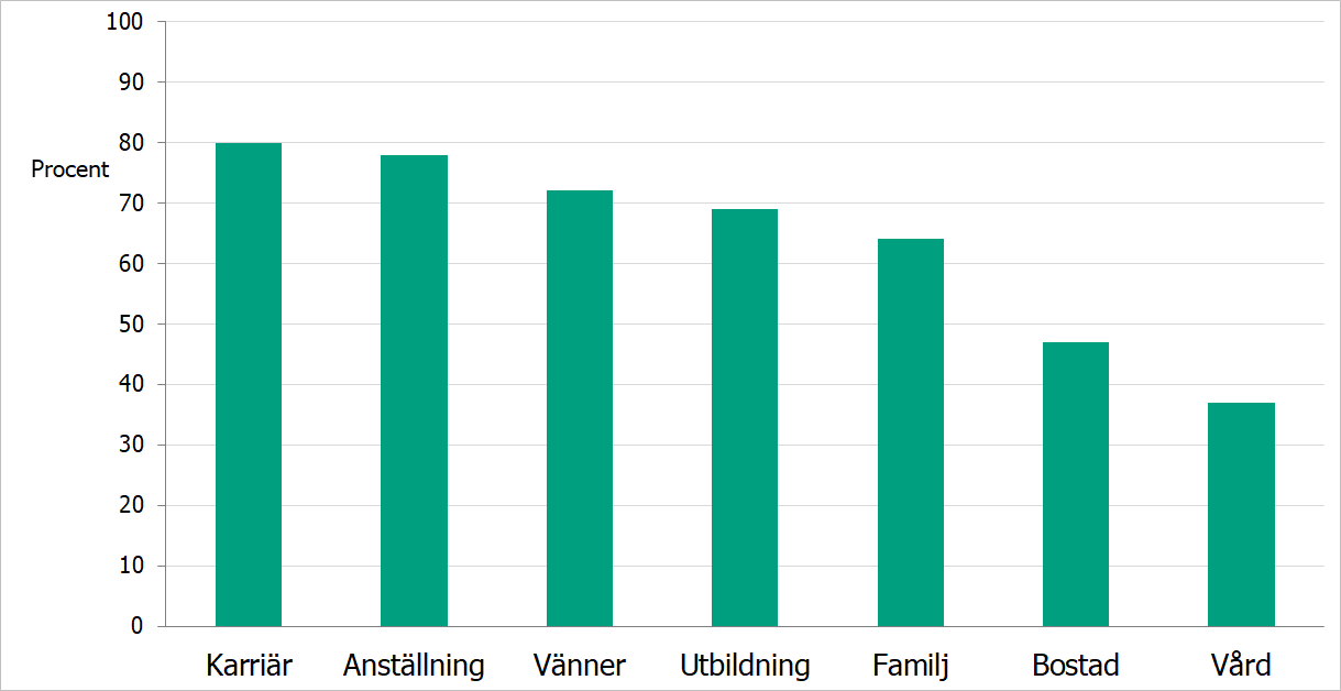 Figuren visar att en övervägande majoritet svarade att de tror att psykisk ohälsa är något som försvårar möjligheterna inom de sju livsområdena. Närmare 80 procent av deltagarna tror att det är svårare att göra karriär och få anställning för någon som har psykisk ohälsa. Men en stor majoritet svarade även att de tror att det är svårare att få vänner, utbilda sig och bilda familj. Knappt hälften svarade att de tror att det är svårare för någon med psykisk ohälsa att hyra en bostad.